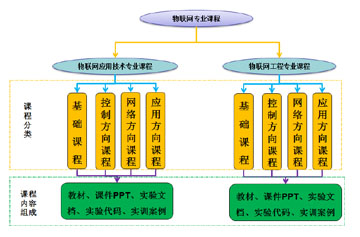 物联网专业课程建设总纲