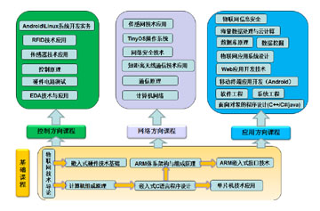 物联网工程专业课程