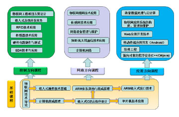 物联网技术应用专业课程