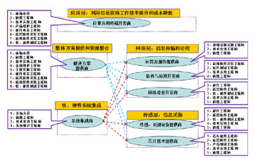 物联网行业岗位